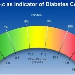 Is HbA1c a Reliable Marker for Diabetes