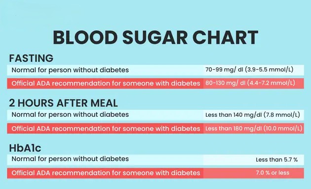 Understanding Fasting Blood Sugar: What It Really Means for Diabetes Reversal